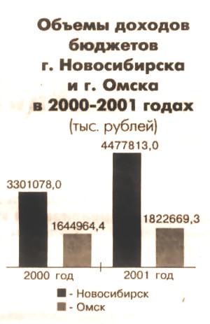 БЮДЖЕТЫ ОМСКА И НОВОСИБИРСКА: ВСЕ ПОЗНАЕТСЯ В СРАВНЕНИИ