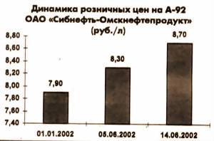 БЕНЗИН ПОДОРОЖАЛ