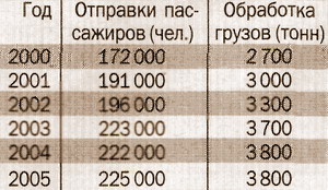 С ТОЧКИ ЗРЕНИЯ ЭКОНОМИКИ АЭРОПОРТ ОМСК-ФЕДОРОВКА НЕ БУДЕТ НУЖЕН ЛЕТ 15