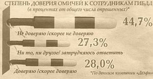 ПОЧТИ ПОЛОВИНА ОМИЧЕЙ НЕ ДОВЕРЯЕТ СОТРУДНИКАМ ГИБДД