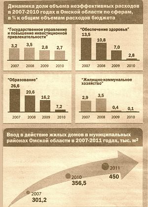 «ОКОЛО 50% КОНСОЛИДИРОВАННОГО БЮДЖЕТА ОБЛАСТИ ТРАТИТСЯ НА ГОРОД ОМСК»