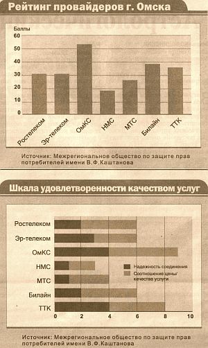 «ОМСКИЕ КАБЕЛЬНЫЕ СЕТИ» СТАЛИ ЛИДЕРОМ НАРОДНОЙ ЭКСПЕРТИЗЫ