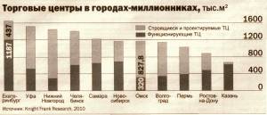 В ОМСКЕ 830 тысяч КВ.М СТРОЯЩИХСЯ ТОРГОВЫХ ПЛОЩАДЕЙ, РАБОТАЮЩИХ — ТОЛЬКО 320, ПО ПОДСЧЕТАМ КОМПАНИИ KNIGHT FRANK