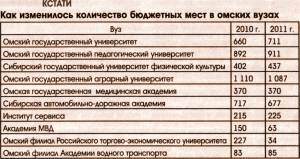 ВУЗЫ ПОДСЧИТАЛИ БЕСПЛАТНЫЕ МЕСТА